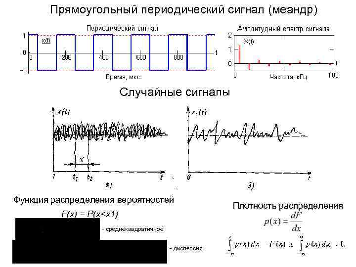 Прямоугольный периодический сигнал (меандр) Случайные сигналы Функция распределения вероятностей F(x) = P(x<x 1) среднеквадратичное