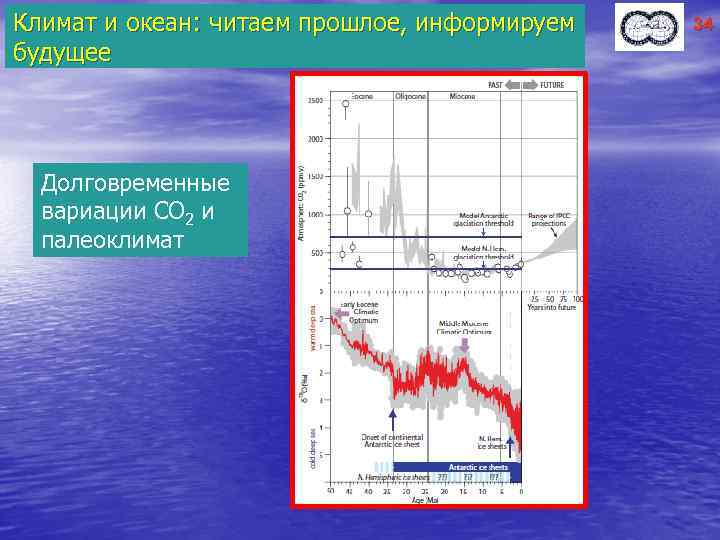 Климат и океан: читаем прошлое, информируем будущее Долговременные вариации СО 2 и палеоклимат 34