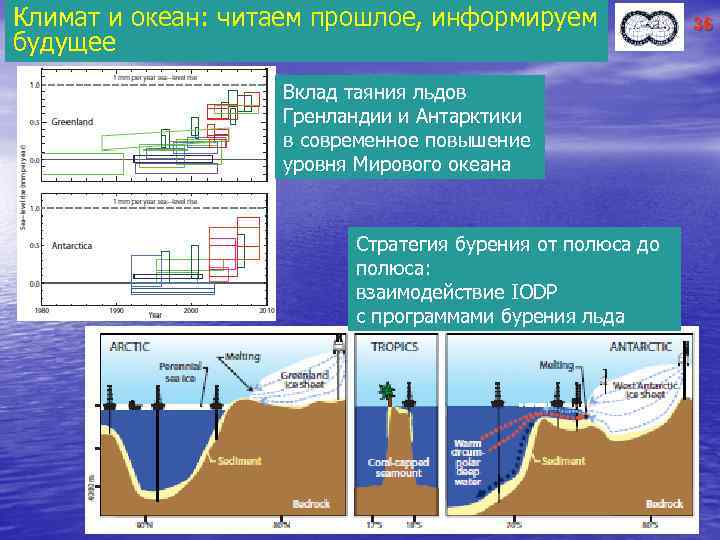 Причины изменения уровня мирового океана. Уровень мирового океана. Повышение уровня воды в мировом океане. Изменения мирового океана. Изменение уровня воды в океане.