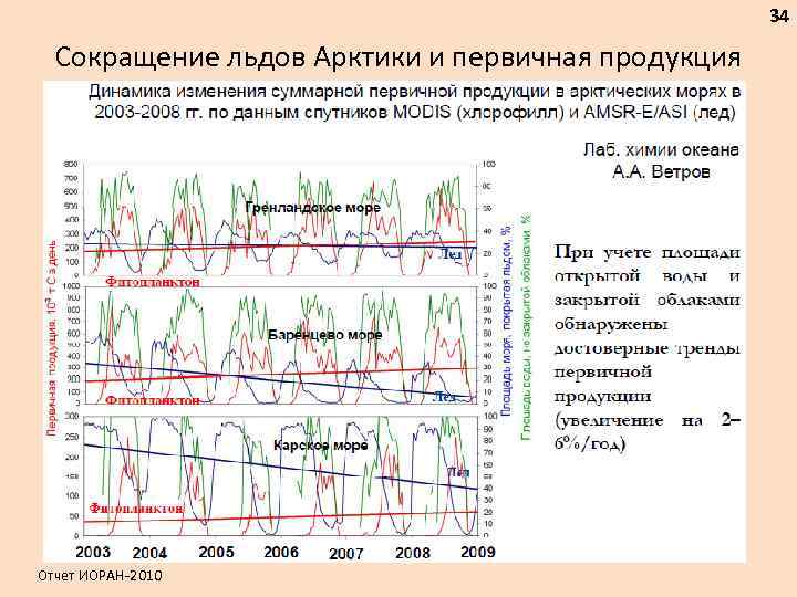 34 Сокращение льдов Арктики и первичная продукция Отчет ИОРАН-2010 