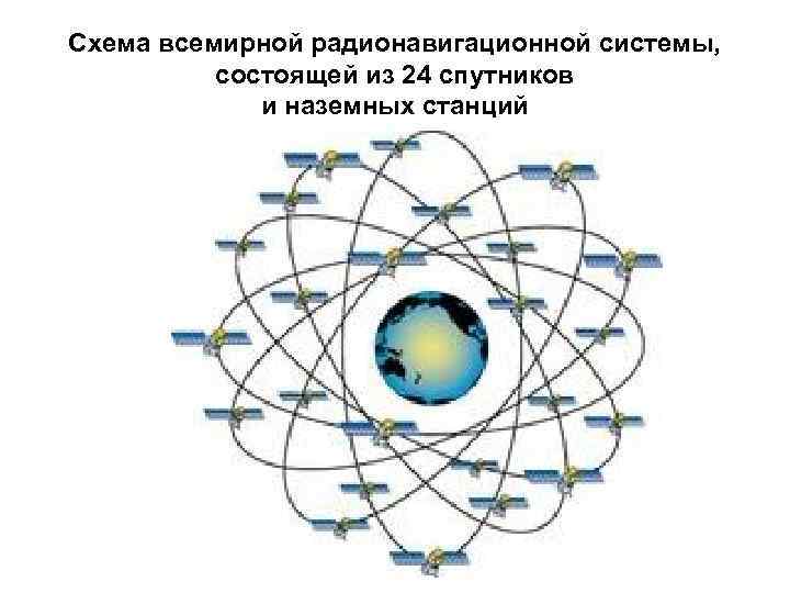 Схема всемирной радионавигационной системы, состоящей из 24 спутников и наземных станций 