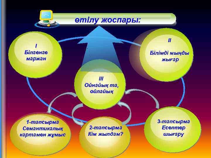 өтілу жоспары: ІI І Білгенге маржан Білімді мыңды жығар IIІ Ойнайық та, ойлайық 1