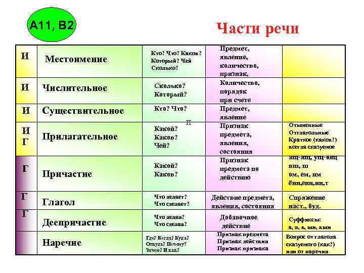 А 11, В 2 Части речи Кто? Что? Каков? Который? Чей Сколько? И Местоимение