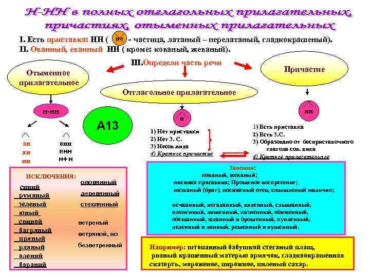 I. Есть приставка: НН ( не - частица, латаный – перелатаный, гладкокрашеный). II. Ованный,