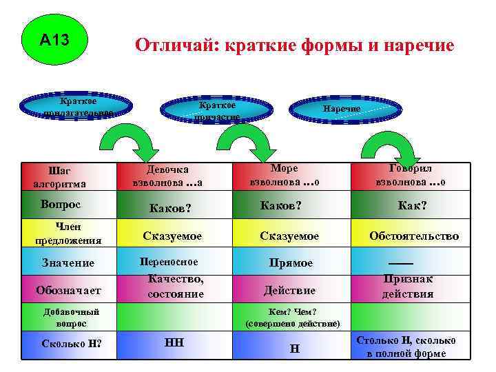 А 13 Отличай: краткие формы и наречие Краткое прилагательное Краткое причастие Шаг алгоритма Девочка