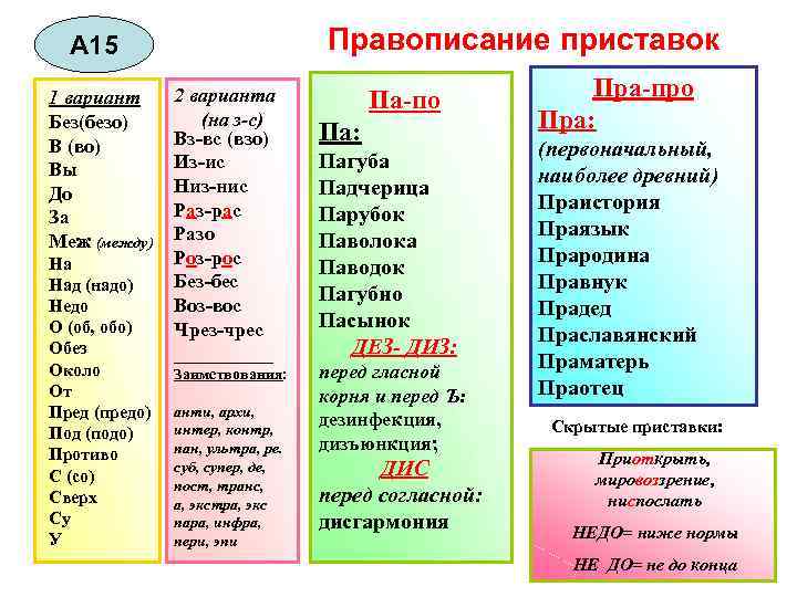Правописание приставок А 15 1 вариант Без(безо) В (во) Вы До За Меж (между)