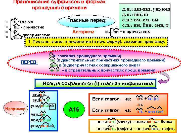 Правописание суффиксов в формах прошедшего времени = = д. н. : ащ-ящ, ущ-ющ д.