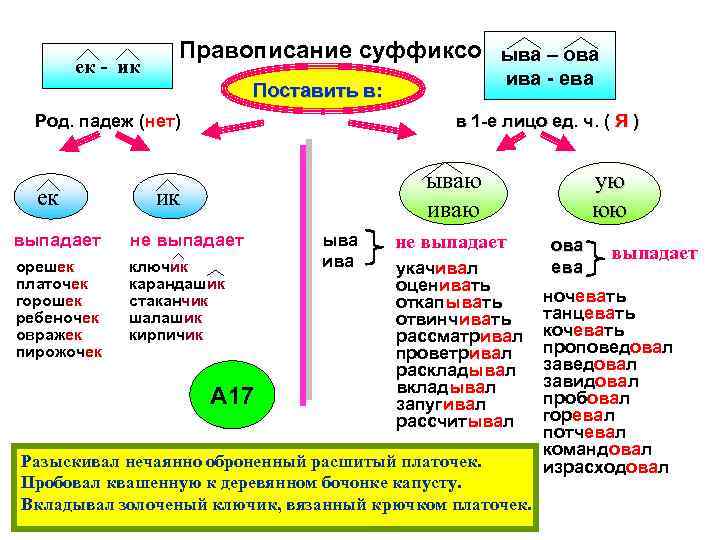 ек - ик Правописание суффиксов ыва – ова ива - ева Поставить в: Род.