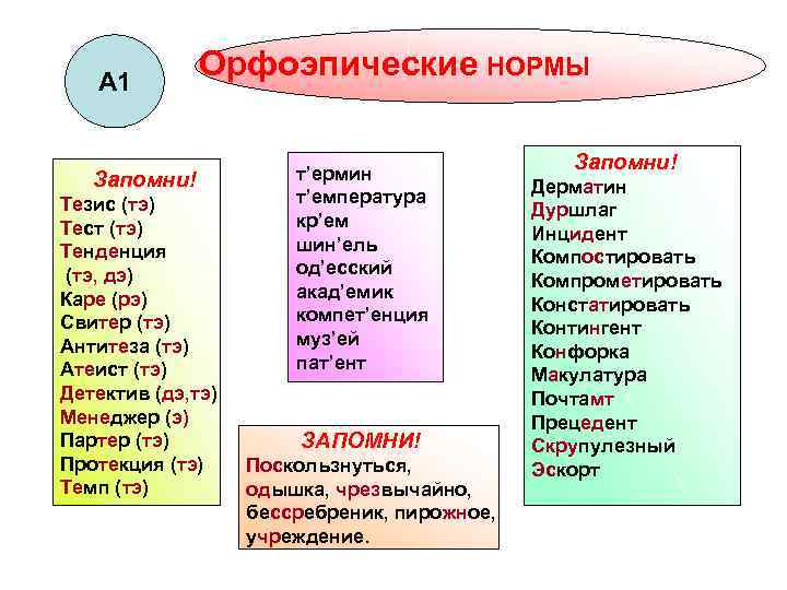 А 1 Орфоэпические НОРМЫ Запомни! Тезис (тэ) Тест (тэ) Тенденция (тэ, дэ) Каре (рэ)