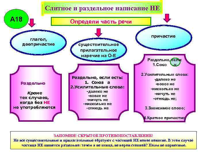Слитное и раздельное написание НЕ А 18 глагол, деепричастие Раздельно Кроме тех случаев, когда