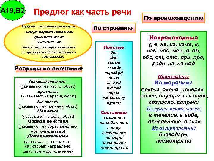 А 19, В 2 Предлог как часть речи Предлог – служебная часть речи, которая