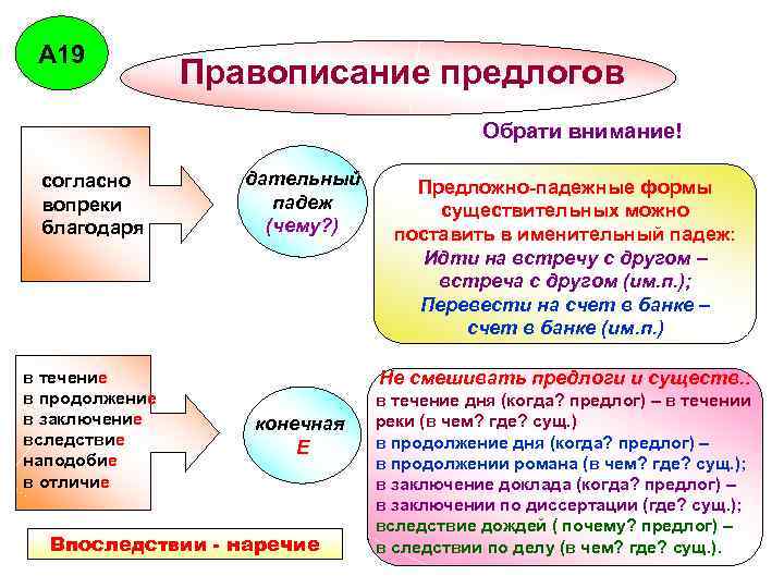 А 19 Правописание предлогов Обрати внимание! согласно вопреки благодаря в течение в продолжение в