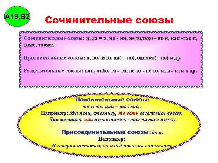 А 19, В 2 Сочинительные союзы Соединительные союзы: и, да = и, ни -