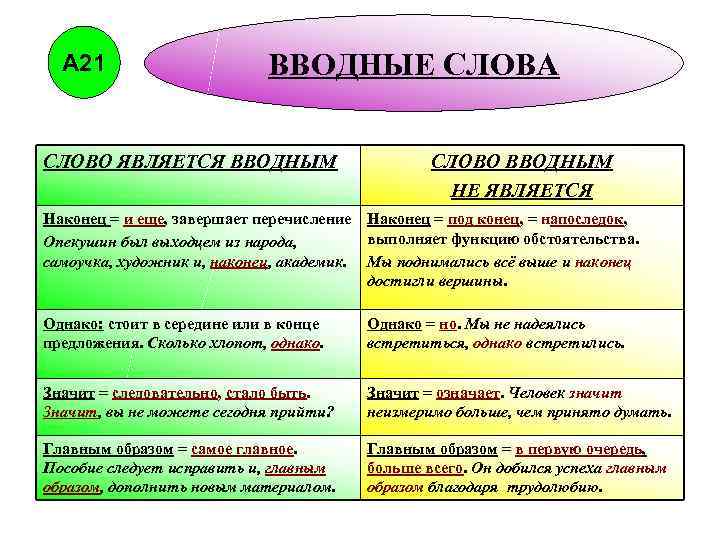 А 21 ВВОДНЫЕ СЛОВА СЛОВО ЯВЛЯЕТСЯ ВВОДНЫМ СЛОВО ВВОДНЫМ НЕ ЯВЛЯЕТСЯ Наконец = и