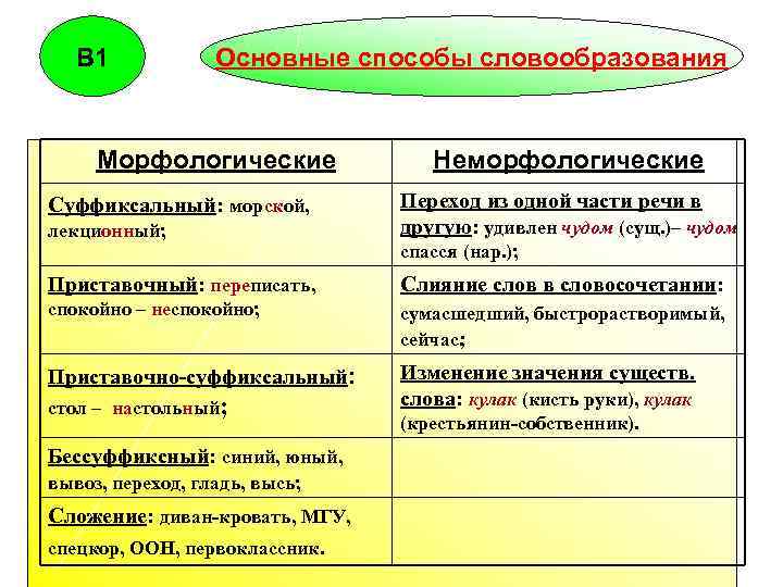 В 1 Основные способы словообразования Морфологические Неморфологические лекционный; Переход из одной части речи в