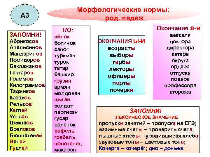 Морфологические нормы: род. падеж А 3 ЗАПОМНИ! Абрикосов Апельсинов Мандаринов Помидоров Баклажанов Гектаров Граммов