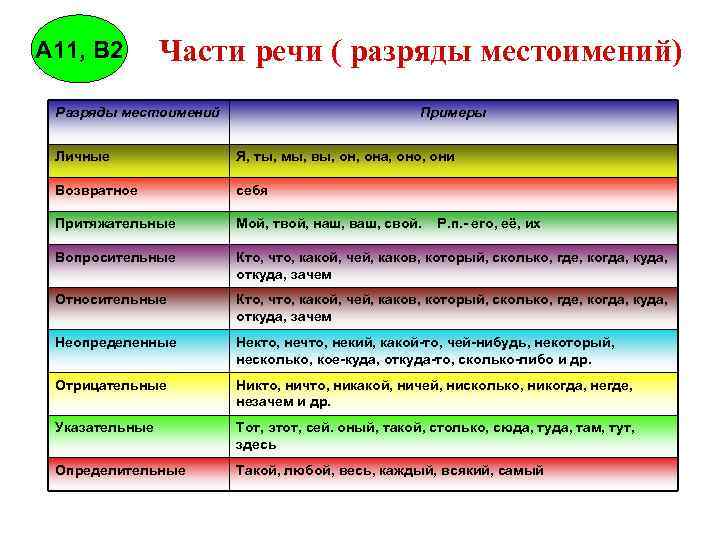 А 11, В 2 Части речи ( разряды местоимений) Разряды местоимений Примеры Личные Я,