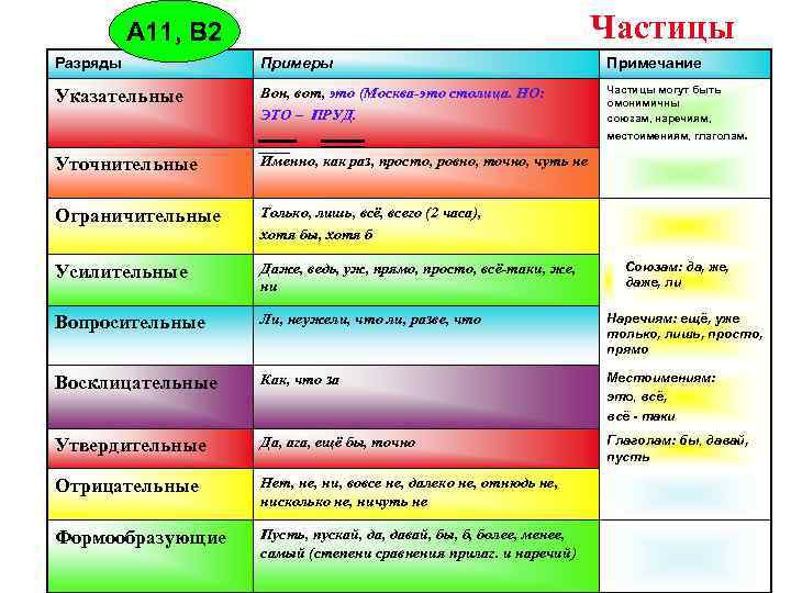 Частицы А 11, В 2 Разряды Примеры Примечание Указательные Вон, вот, это (Москва-это столица.