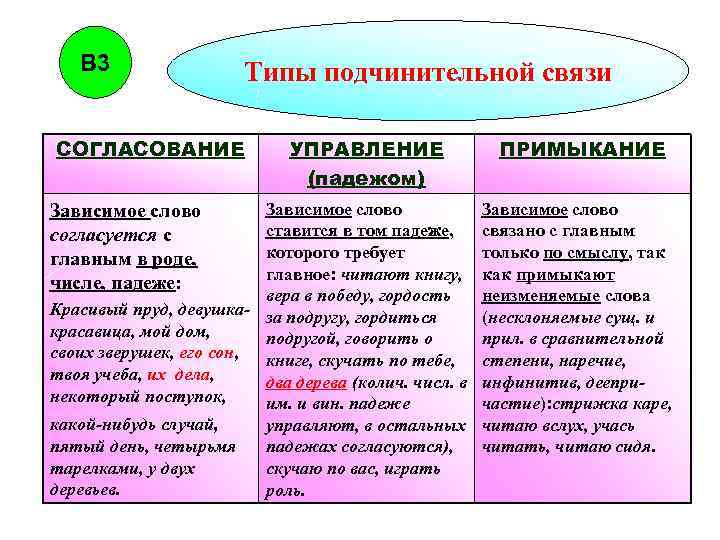 В 3 Типы подчинительной связи СОГЛАСОВАНИЕ УПРАВЛЕНИЕ (падежом) Зависимое слово ставится в том падеже,