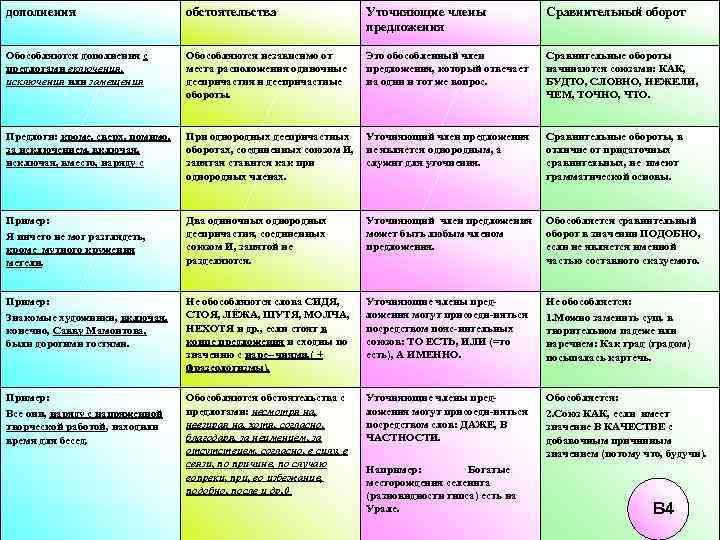 дополнения обстоятельства Уточняющие члены предложения Сравнительный оборот Обособляются дополнения с предлогами включения, исключения или
