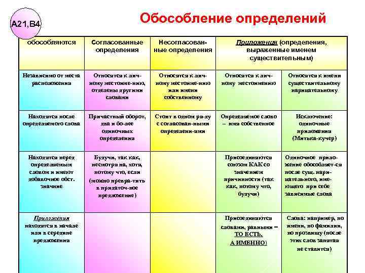 А 21, В 4 Обособление определений обособляются Согласованные определения Несогласованные определения Независимо от места