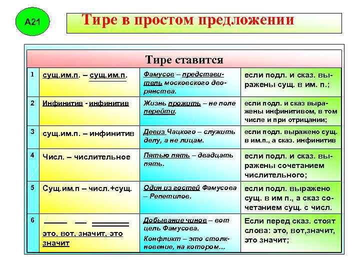 А 21 Тире в простом предложении Тире ставится 1 сущ. им. п. – сущ.