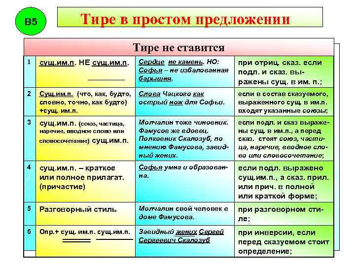 В 5 Тире в простом предложении Тире не ставится 1 сущ. им. п. НЕ