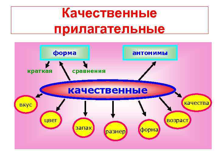 Качественные прилагательные форма краткая антонимы сравнения качественные качества вкус цвет возраст запах размер форма