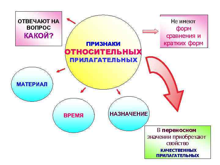 Не имеют ОТВЕЧАЮТ НА ВОПРОС КАКОЙ? форм сравнения и кратких форм ПРИЗНАКИ ОТНОСИТЕЛЬНЫХ ПРИЛАГАТЕЛЬНЫХ