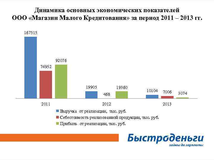Динамика основных экономических показателей ООО «Магазин Малого Кредитования» за период 2011 – 2013 гг.