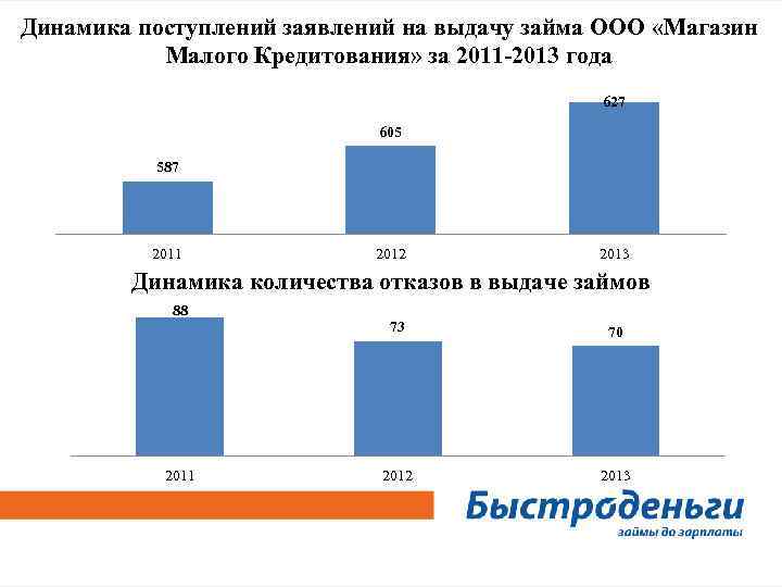 Динамика поступлений заявлений на выдачу займа ООО «Магазин Малого Кредитования» за 2011 -2013 года