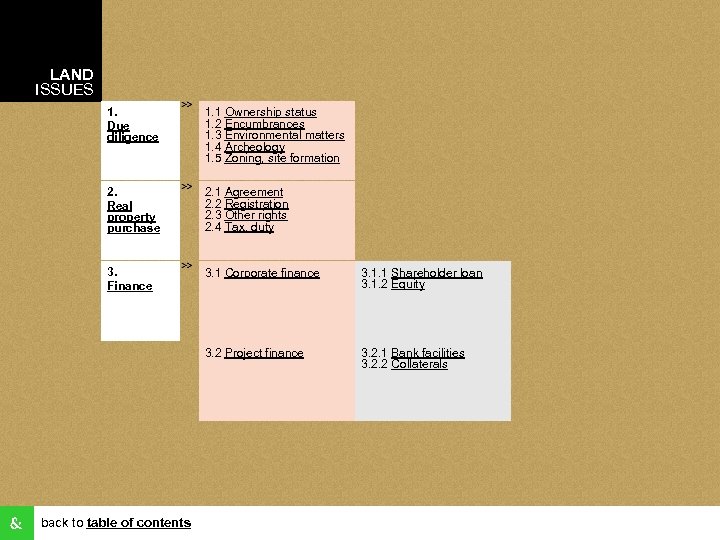 LAND ISSUES 1. Due diligence 1. 1 Ownership status 1. 2 Encumbrances 1. 3