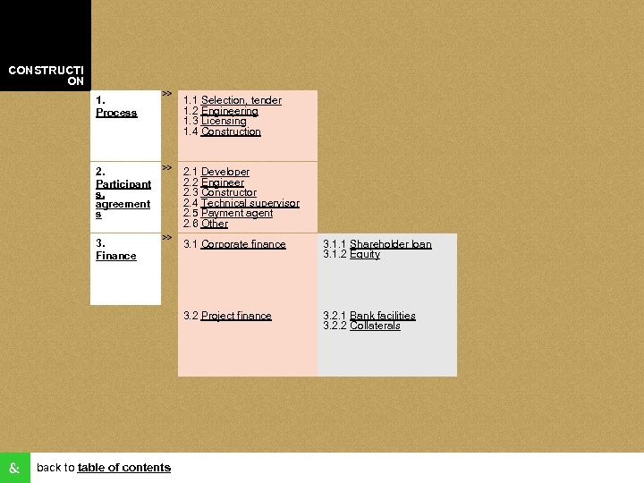 CONSTRUCTI ON 1. Process 1. 1 Selection, tender 1. 2 Engineering 1. 3 Licensing