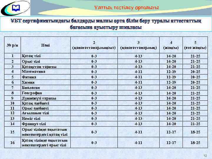 Ұлттық тестілеу орталығы ҰБТ сертификатындағы балдарды жалпы орта білім беру туралы аттестаттың бағасына ауыстыру