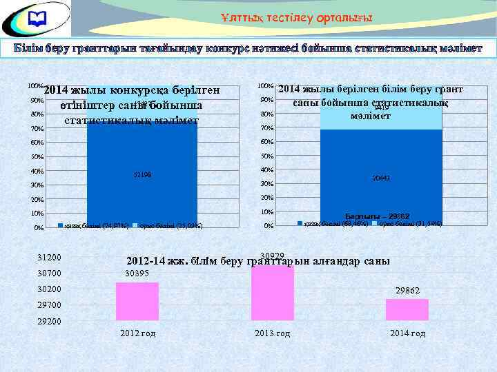 Ұлттық тестілеу орталығы Білім беру гранттарын тағайындау конкурс нәтижесі бойынша статистикалық мәлімет 100% 2014