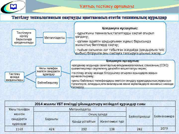 Ұлттық тестілеу орталығы Тестілеу технологиясын сақтауды қамтамасыз ететін техникалық құралдар Қолдануға нұсқаулық: Тестілеуге кіргізу