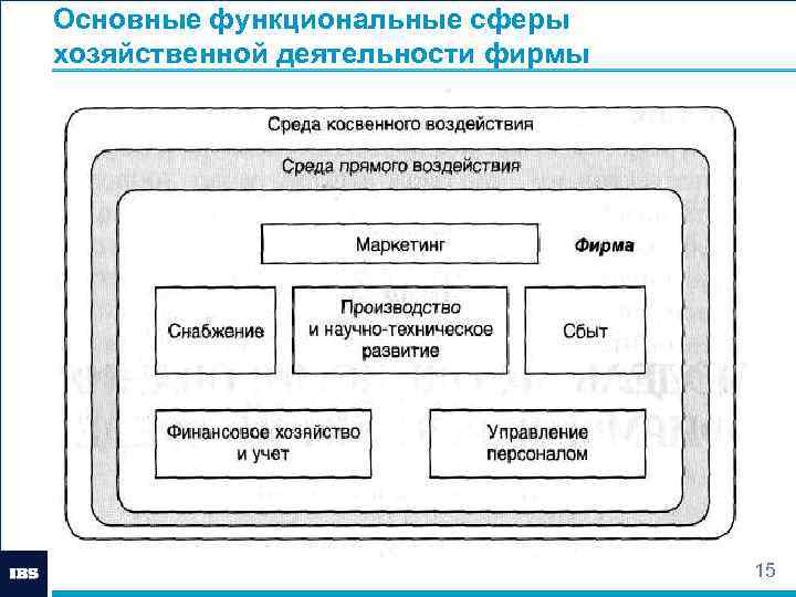 Главной сферой экономической деятельности является. Функциональные сферы деятельности. Первичная сфера хозяйственной деятельности. Функциональные сферы предприятия. Функциональные сферы управления.