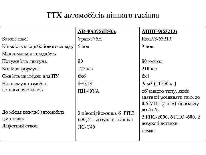ТТХ автомобілів пінного гасіння АВ-40(375)Ц 50 А Базове шасі Урал-375 Н Кількість місць бойового