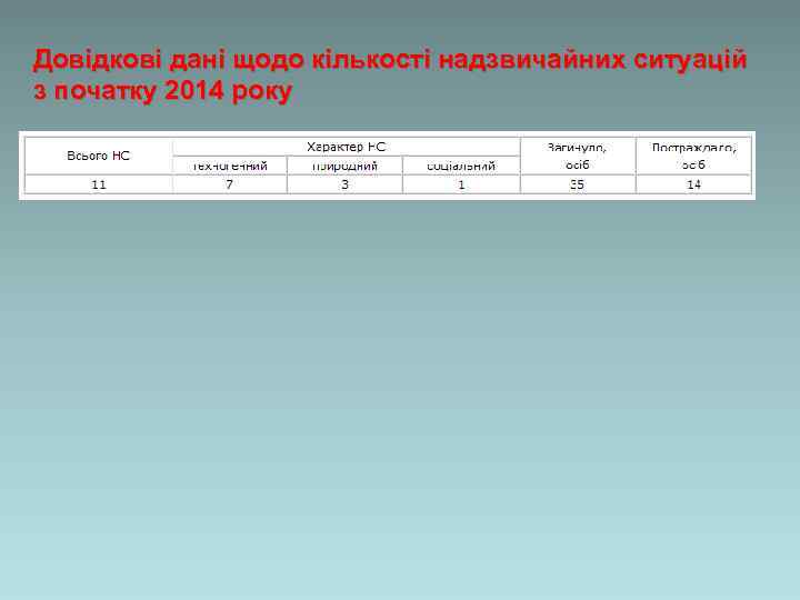 Довідкові дані щодо кількості надзвичайних ситуацій з початку 2014 року 