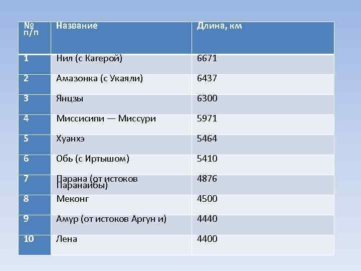 Постройте столбчатую диаграмму самые длинные реки россии по следующим данным лена 4400 км