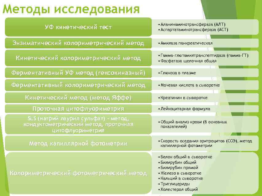 Методы исследования УФ кинетический тест Энзиматический колориметрический метод Кинетический колориметрический метод • Аланинаминотрансфераза (АЛТ)