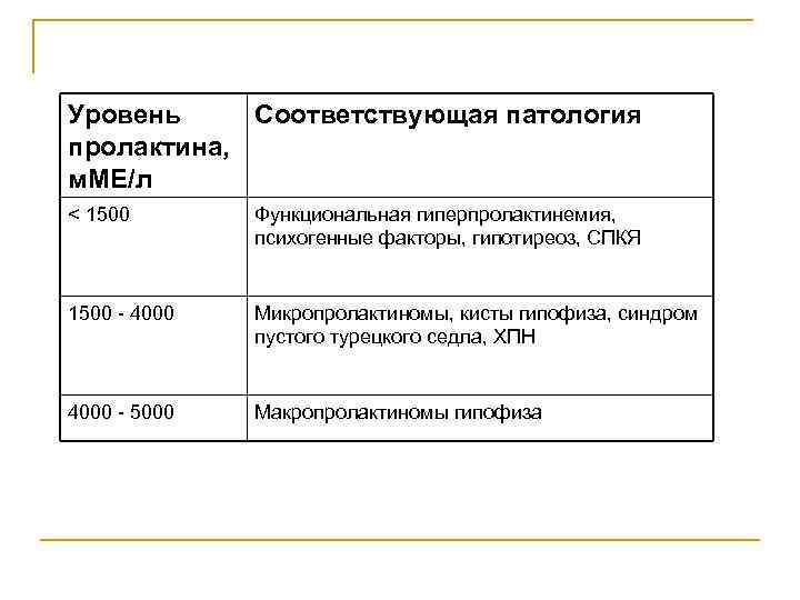 Уровень Соответствующая патология пролактина, м. МЕ/л < 1500 Функциональная гиперпролактинемия, психогенные факторы, гипотиреоз, СПКЯ