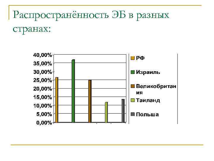 Распространённость ЭБ в разных странах: 