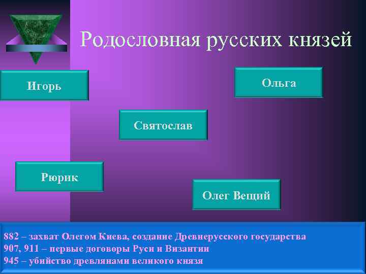 Родословная русских князей Ольга Игорь Святослав Рюрик Олег Вещий 882 – захват Олегом Киева,