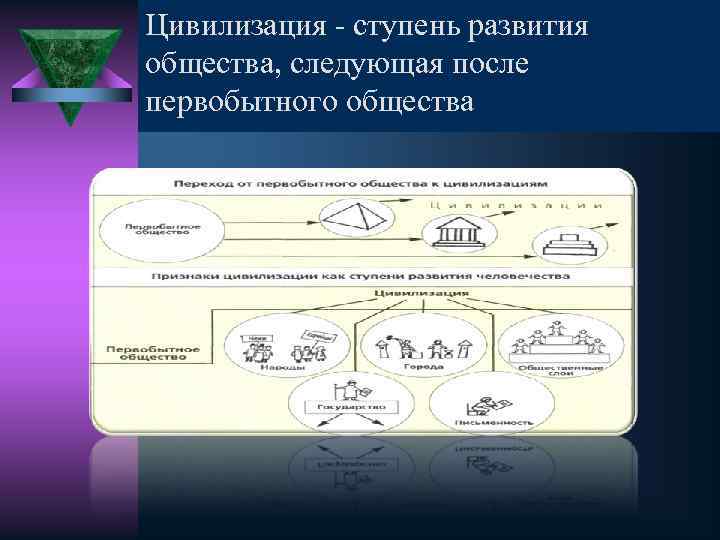 Дайте определение понятию Цивилизация - ступень развития общества, следующая после «цивилизация» первобытного общества 