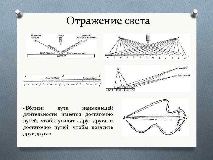 Отражение света «Вблизи пути наименьшей длительности имеется достаточно путей, чтобы усилить друга, и достаточно