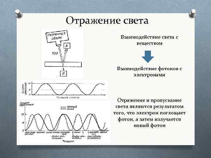 Отражение света Взаимодействие света с веществом Взаимодействие фотонов с электронами Отражение и пропускание света