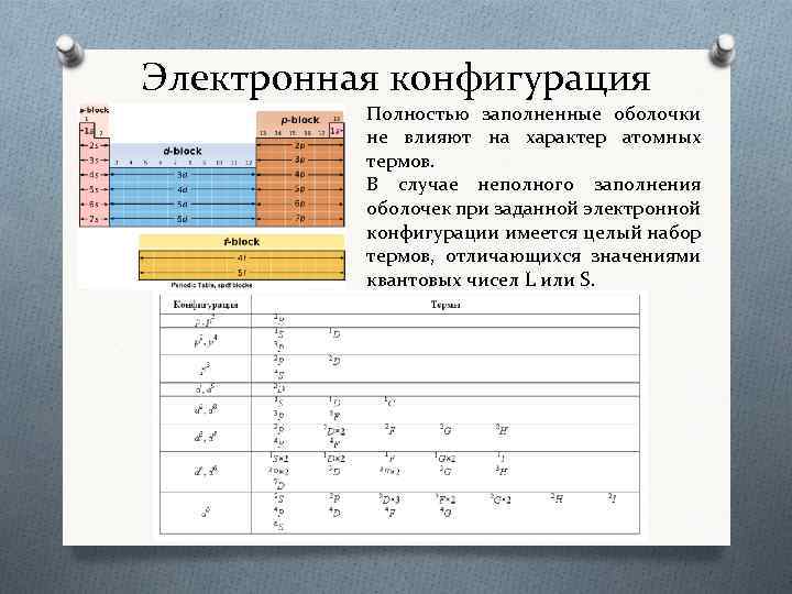 Электронная конфигурация Полностью заполненные оболочки не влияют на характер атомных термов. В случае неполного