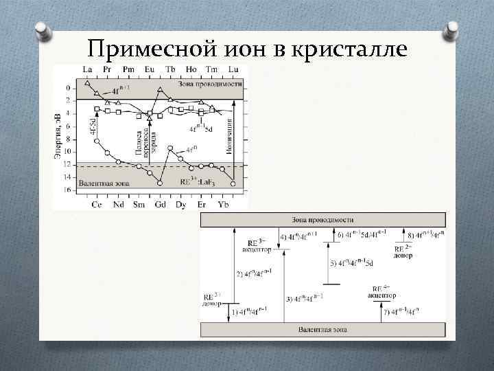 Примесной ион в кристалле 