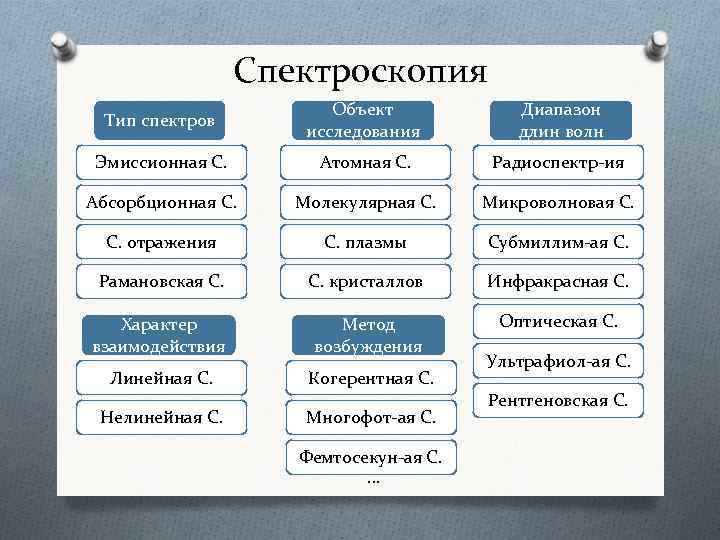 Спектроскопия Тип спектров Объект исследования Диапазон длин волн Эмиссионная С. Атомная С. Радиоспектр-ия Абсорбционная